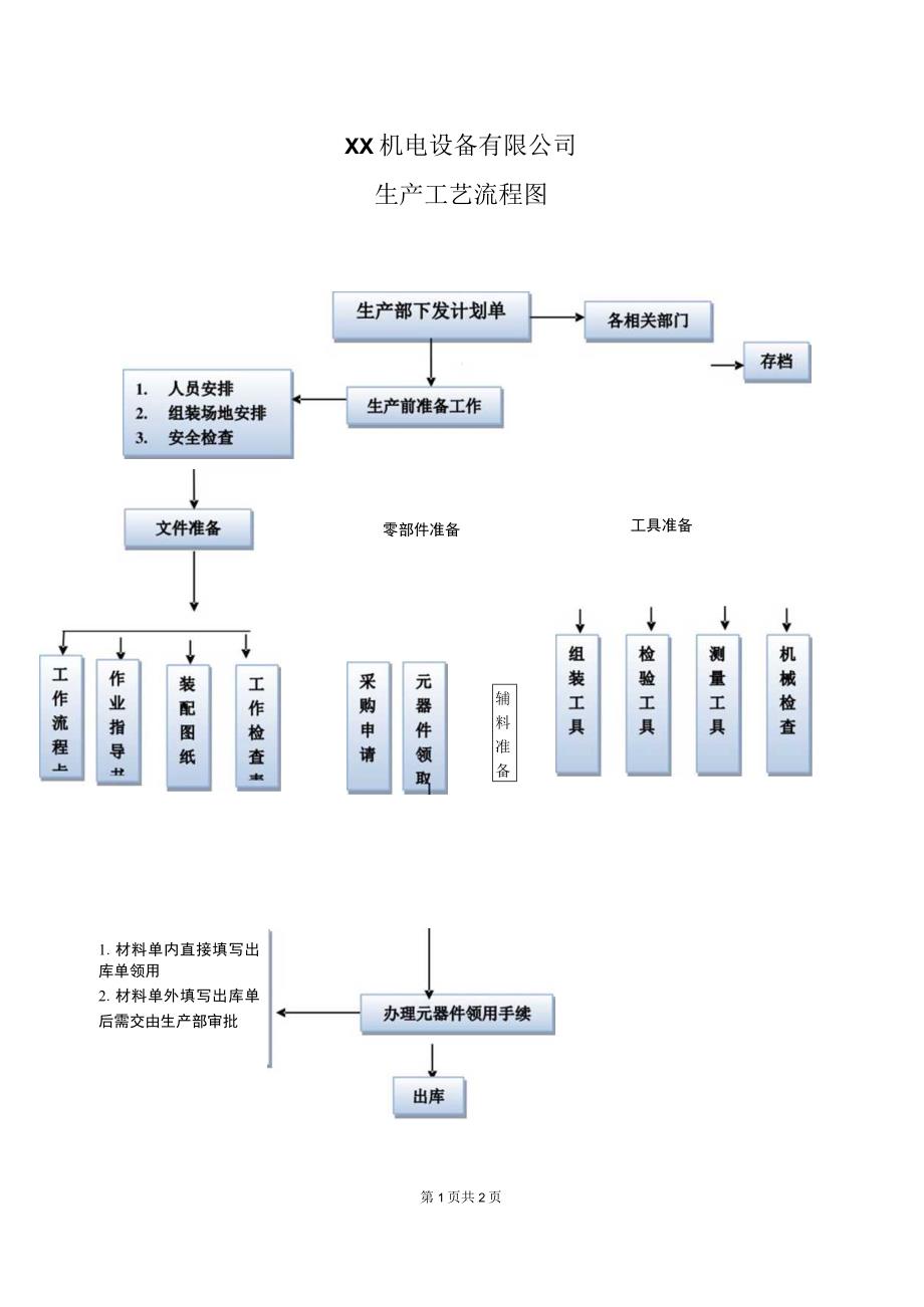 XX机电设备有限公司设备生产工艺流程图 （2023年）.docx_第1页