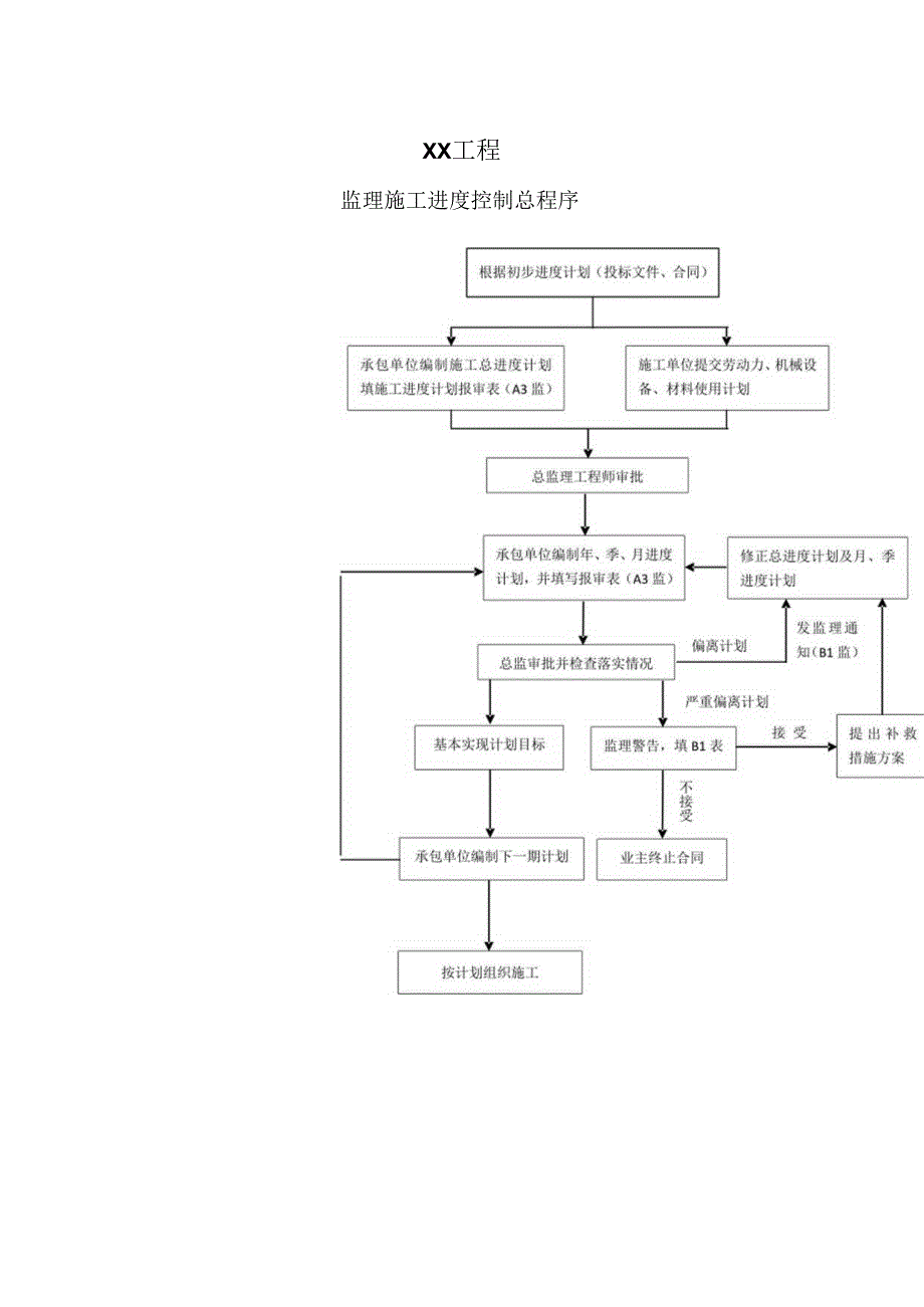 XX工程监理施工进度控制总程序流程图（2023年）.docx_第1页