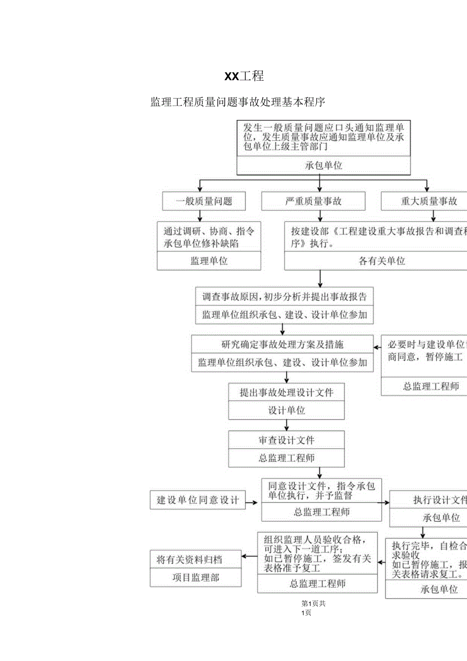 XX工程监理工程质量问题事故处理基本程序（2023年）.docx_第1页