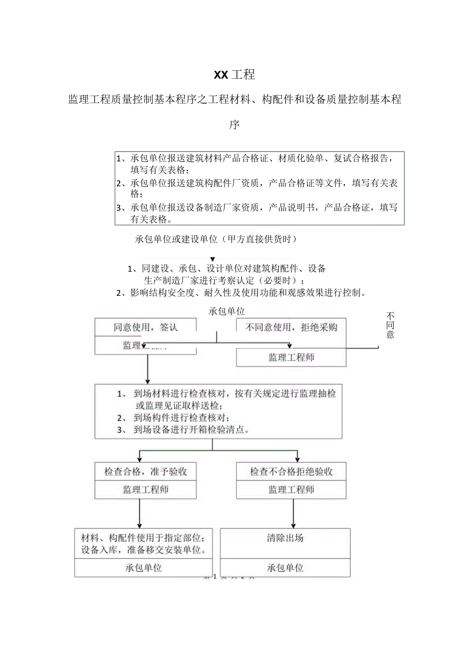 XX工程监理工程质量控制基本程序之工程材料、构配件和设备质量控制基本程序流程图（2023年）.docx_第1页