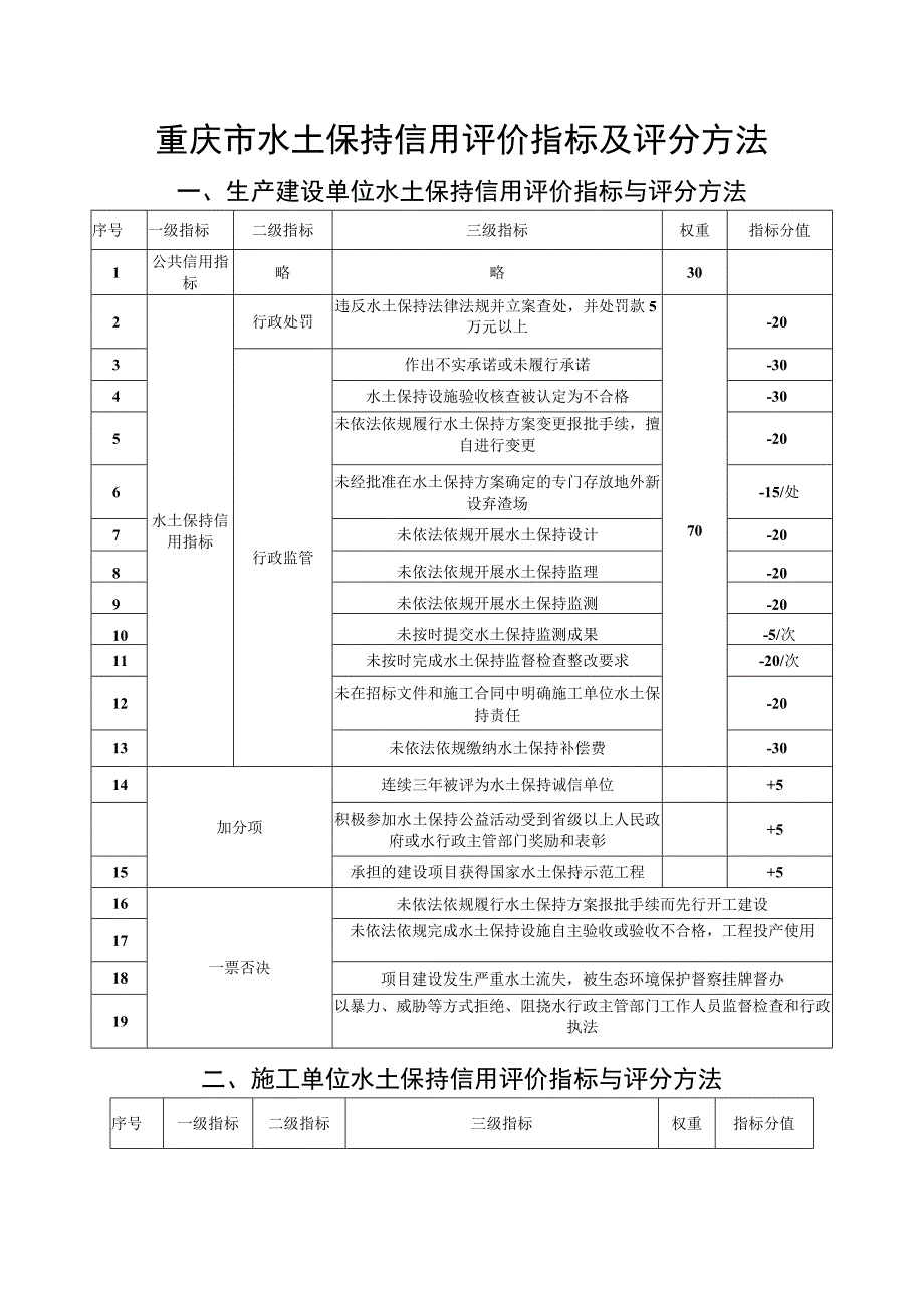 重庆市水土保持信用评价指标及评分方法.docx_第1页