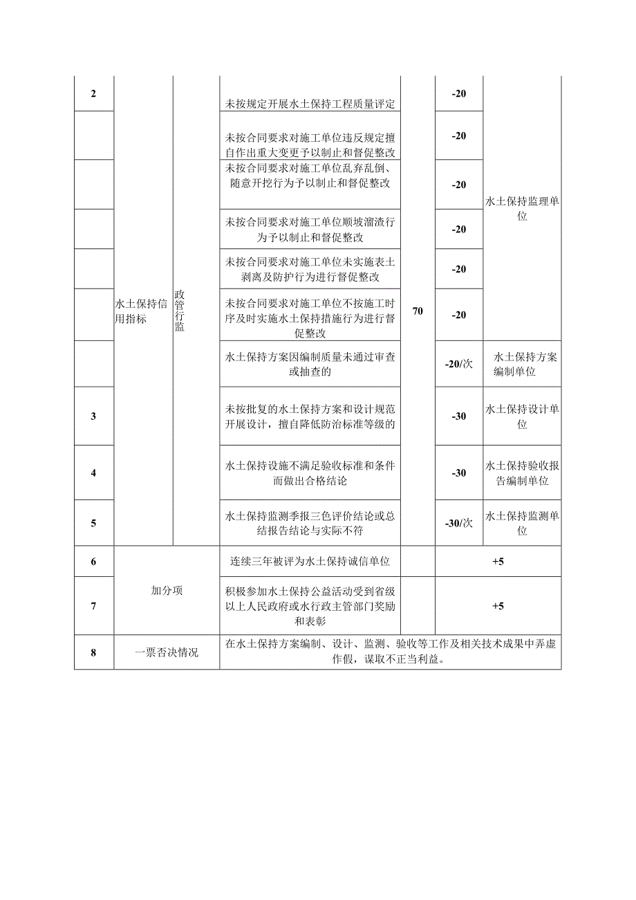 重庆市水土保持信用评价指标及评分方法.docx_第3页