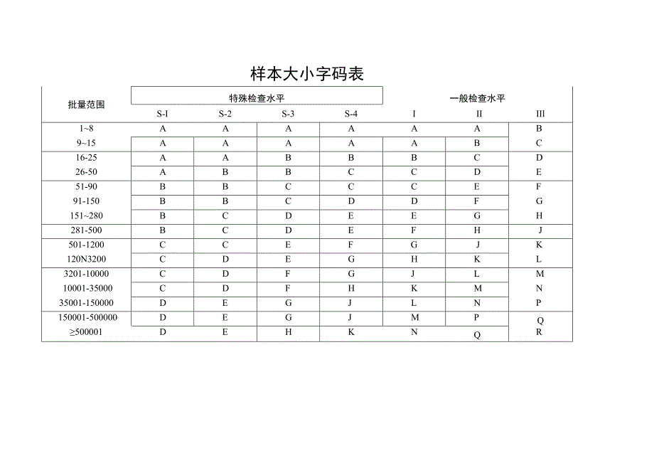 样本大小字码表.docx_第1页