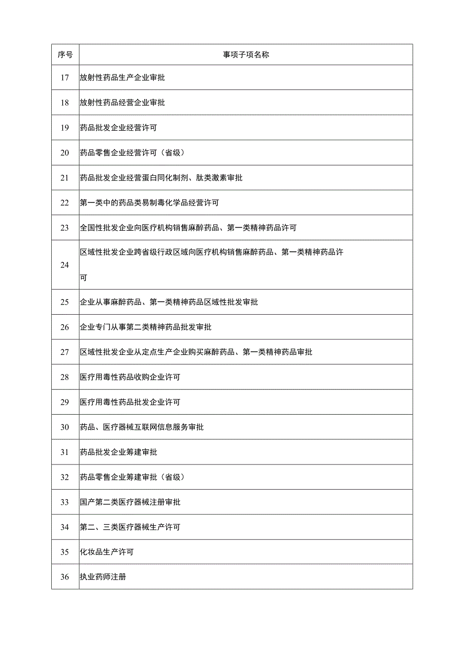 湖南省药品监督管理局省本级行政许可事项实施规范目录（2023版）（共36项）.docx_第2页