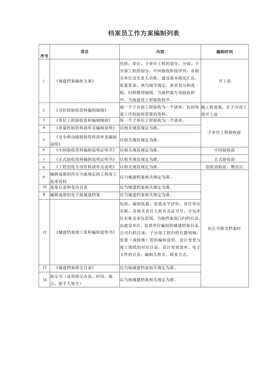 档案员工作方案编制列表资料.docx_第1页