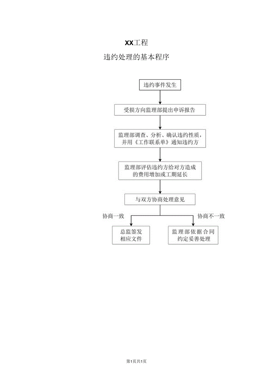 XX工程违约处理的基本程序流程图（2023年）.docx_第1页