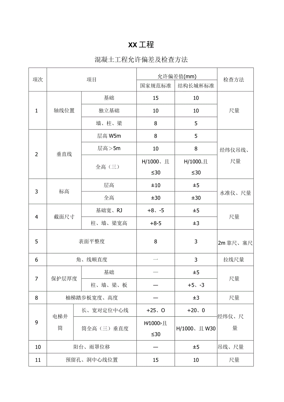 XX工程混凝土工程允许偏差及检查方法（2023年）.docx_第1页