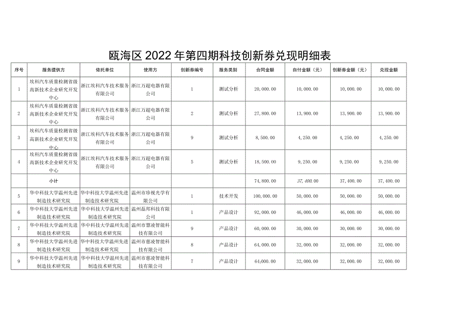 瓯海区2022年第四期科技创新券兑现明细表.docx_第1页