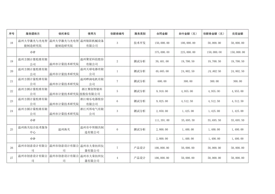 瓯海区2022年第四期科技创新券兑现明细表.docx_第3页