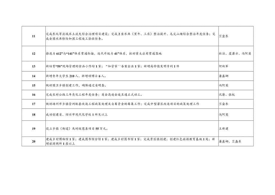 金庭镇2022年重点工作任务分解表.docx_第2页