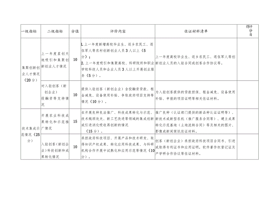 河南省星创天地绩效评价自评打分表、自评报告提纲.docx_第2页