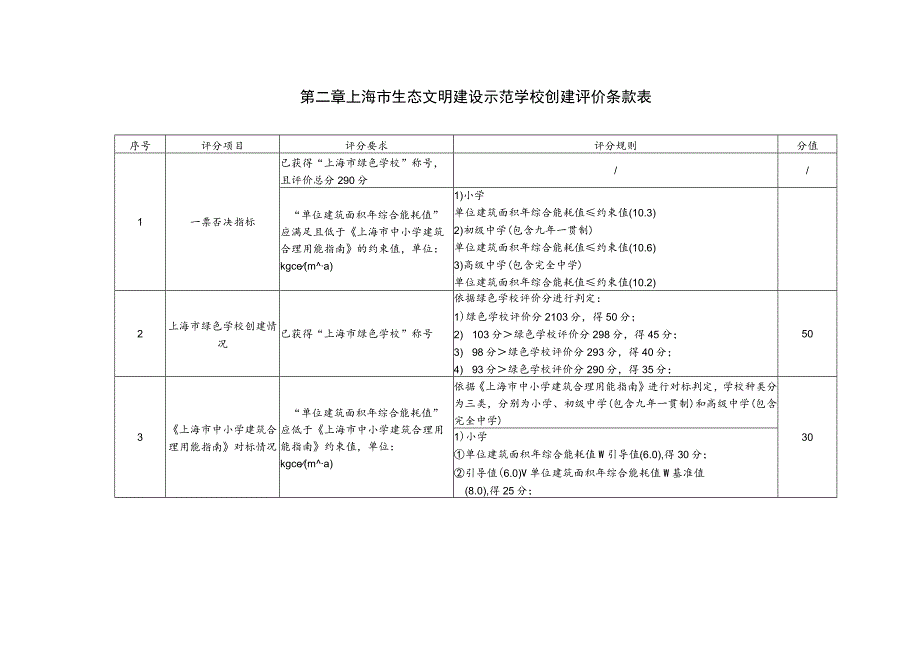 上海市生态文明建设示范学校创建评价标准（中小学）.docx_第2页