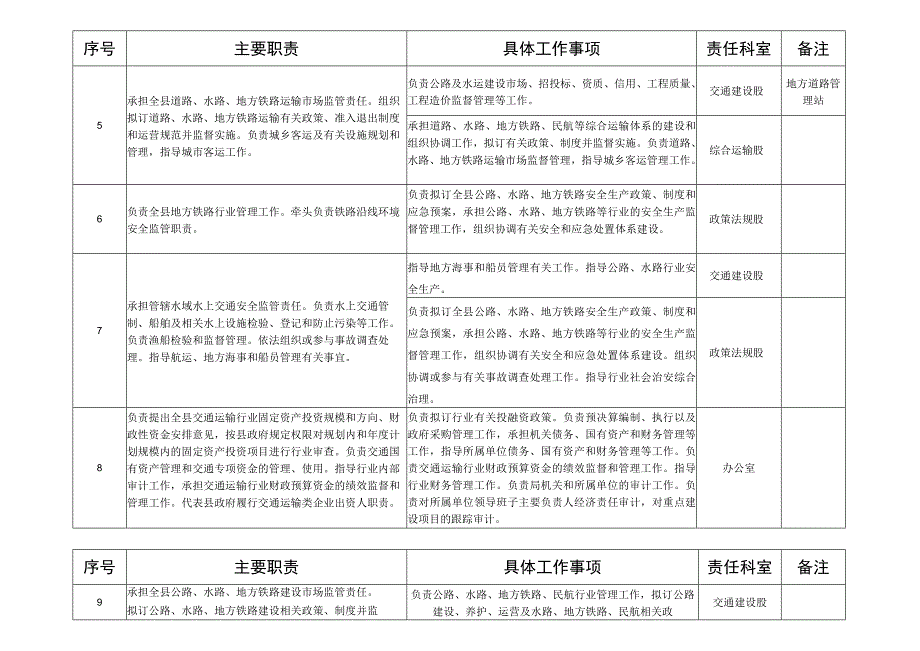 隆尧县交通运输局责任清单.docx_第2页