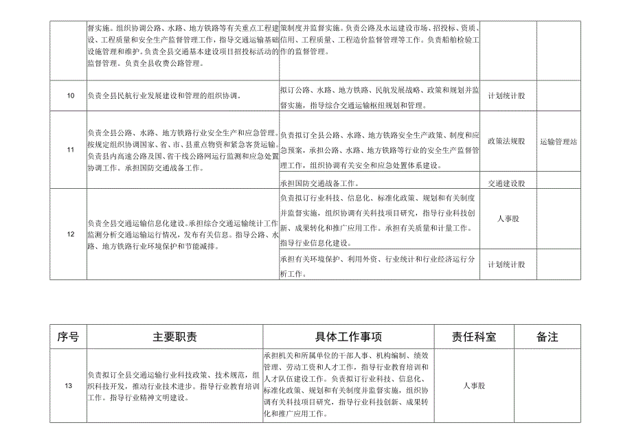 隆尧县交通运输局责任清单.docx_第3页