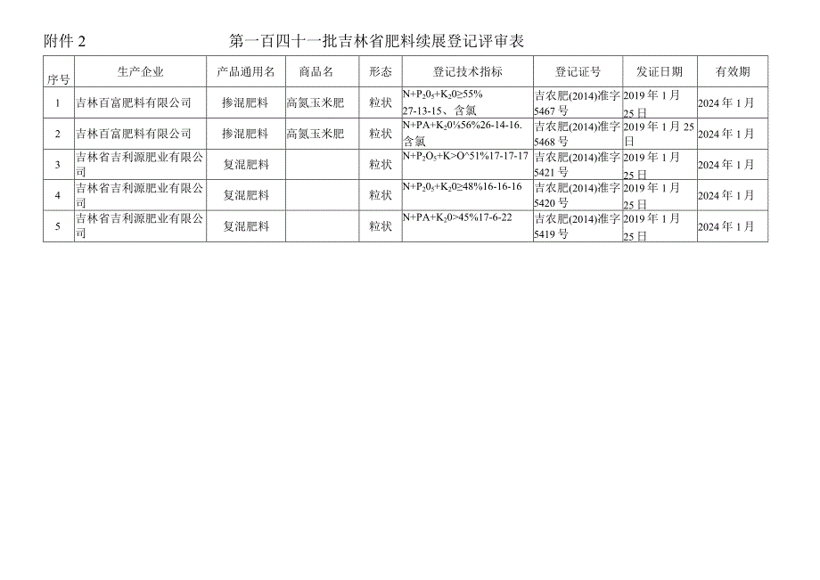 第一百四十一批吉林省肥料续展登记评审表.docx_第1页