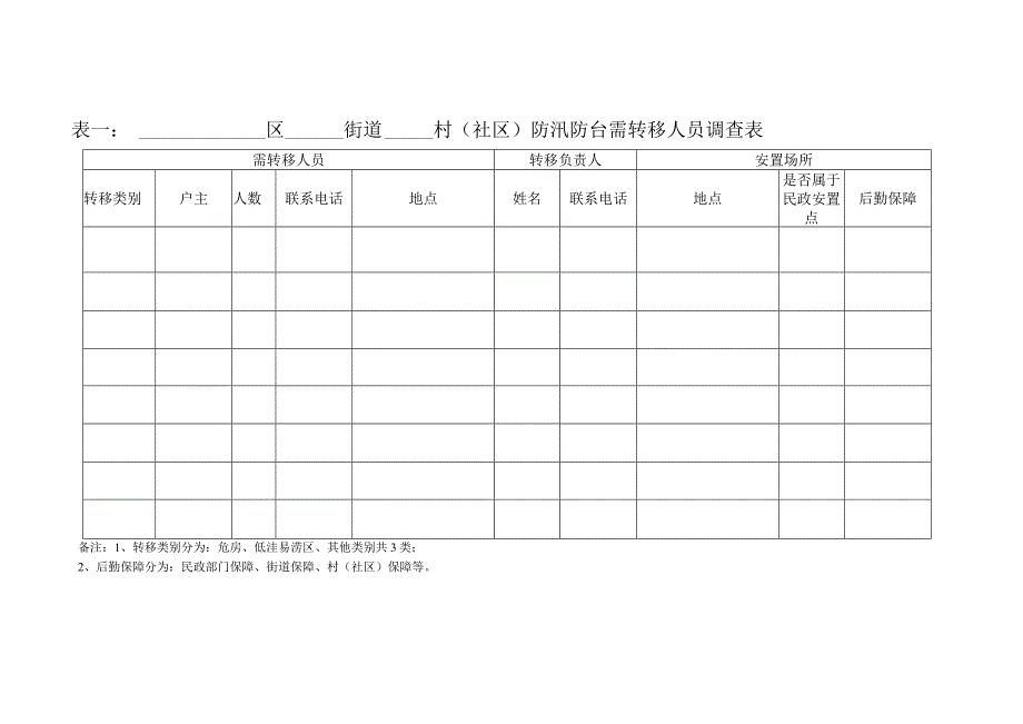 表一区街道村社区防汛防台需转移人员调查表.docx_第1页