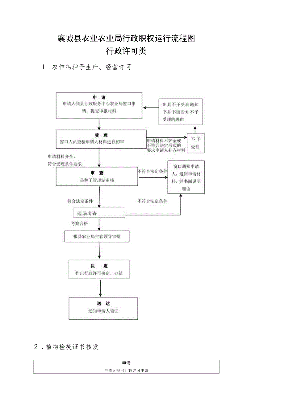 襄城县农业农业局行政职权运行流程图.docx_第1页