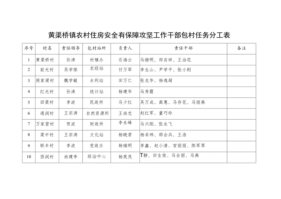 黄渠桥镇农村住房安全有保障攻坚工作干部包村任务分工表.docx_第1页