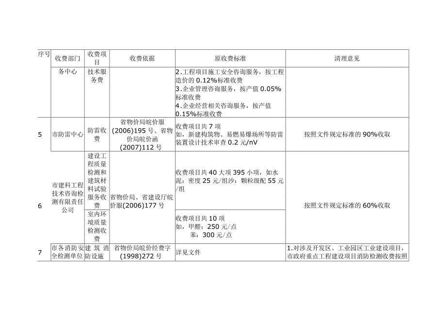 芜湖市取消、降低和由市场竞争确定的涉企经营性服务收费项目和标准.docx_第2页