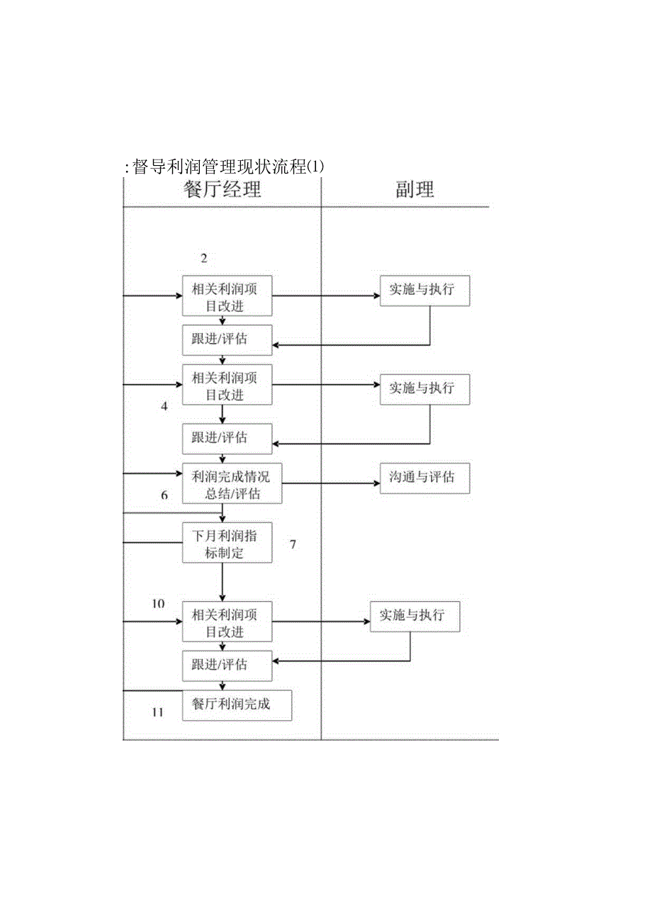 zgf餐厅督导利润管更现状流程P2.docx_第1页