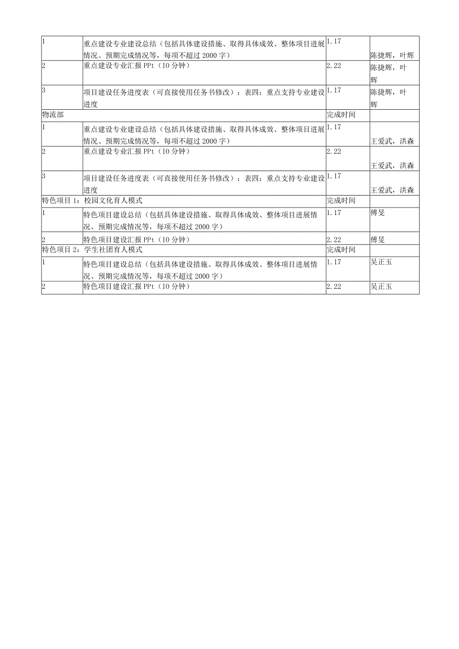 省教厅检查示范校建设项目任务分解表.docx_第2页