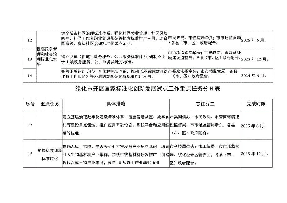 绥化市开展国家标准化创新发展试点工作重点任务分工表.docx_第3页