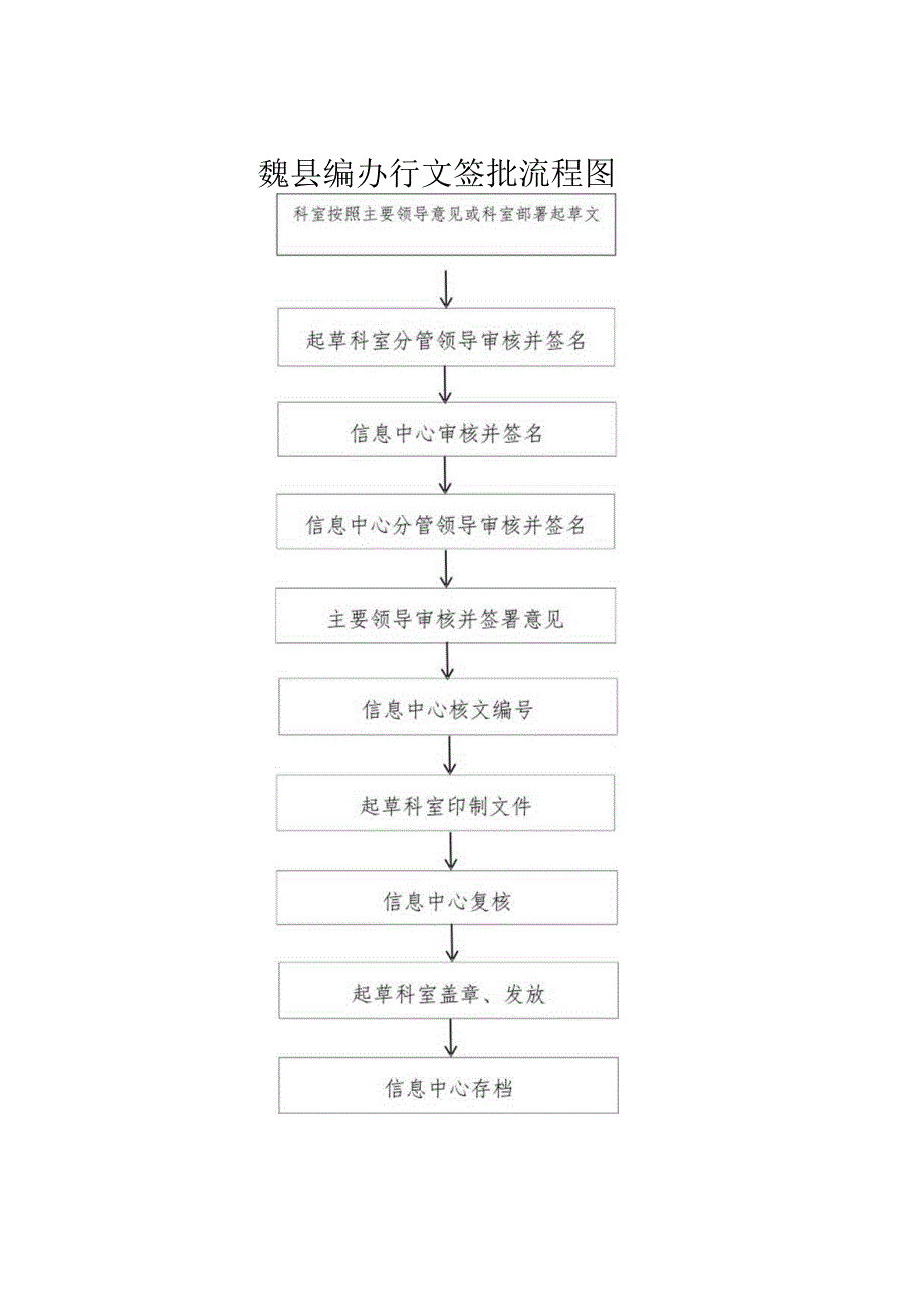 魏县编办行文签批流程图.docx_第1页