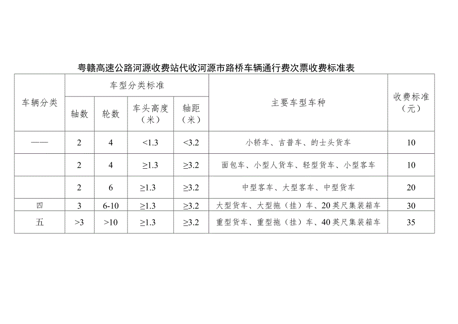 粤赣高速公路河源收费站代收河源市路桥车辆通行费次票收费标准表.docx_第1页