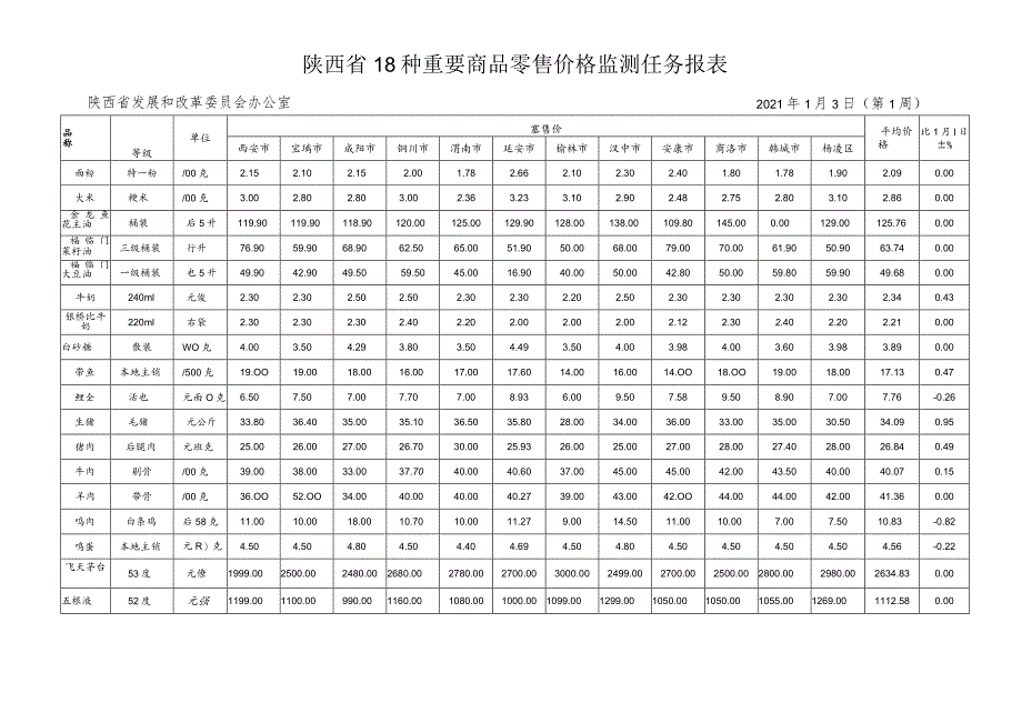 陕西省18种重要商品零售价格监测任务报表.docx_第1页