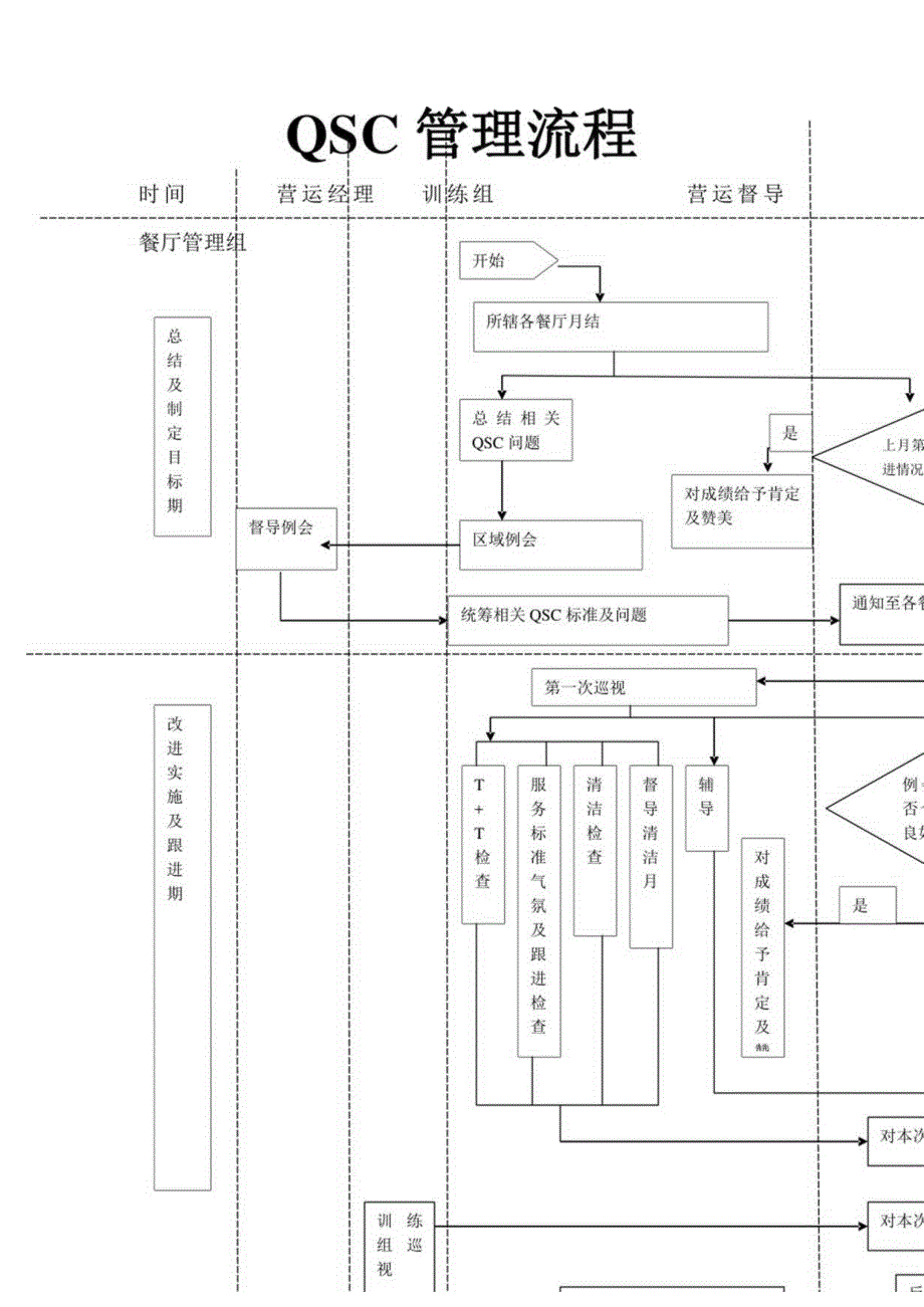 zgf餐厅QSC管理流程P1.docx_第1页