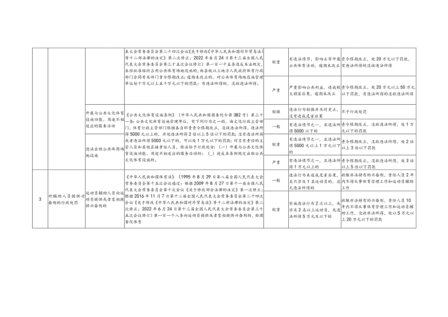 江西省体育行政处罚裁量基准表（2023）.docx_第2页