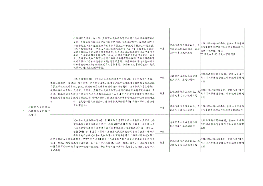 江西省体育行政处罚裁量基准表（2023）.docx_第3页