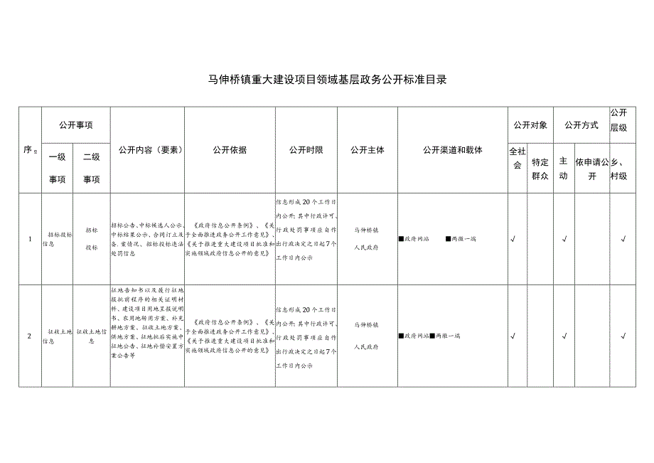 马伸桥镇重大建设项目领域基层政务公开标准目录.docx_第1页