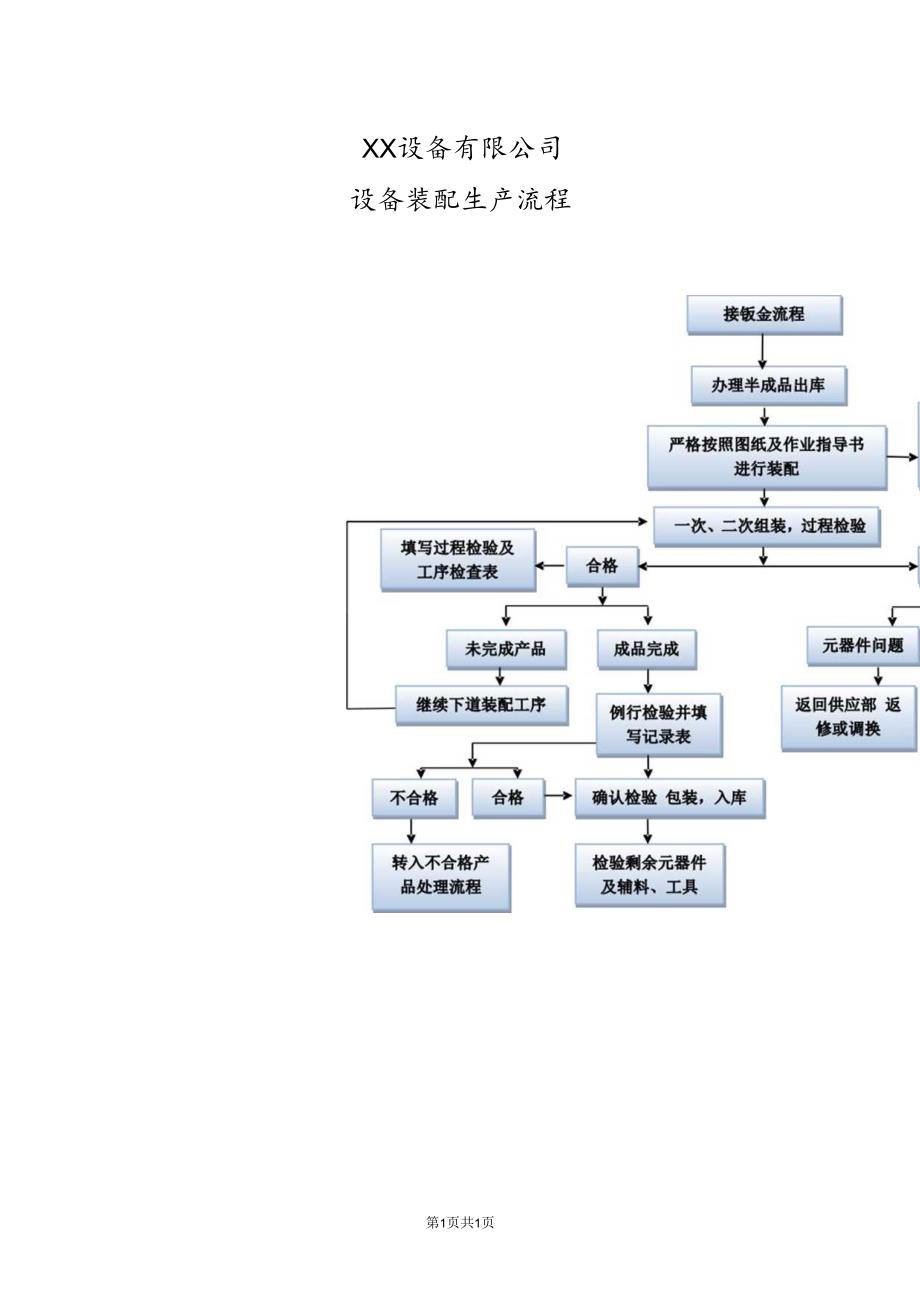 XX设备有限公司XX设备装配生产流程（2023年）.docx_第1页