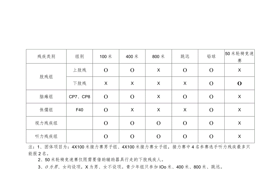 镇海区第二届残疾人运动会田径设项表单项.docx_第1页