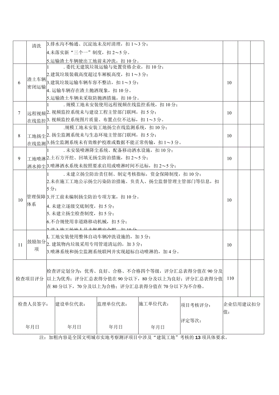 相城区建筑工地扬尘防治及文明城市创建检查用表.docx_第2页