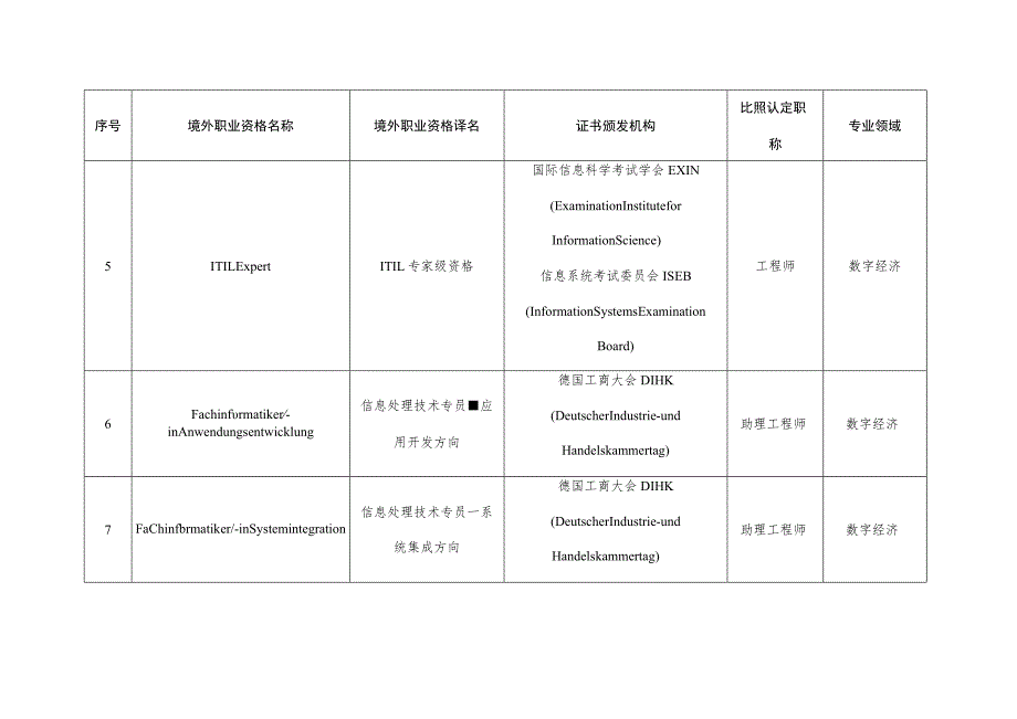 浙江省境外职业资格与职称比照认定目录（数字经济、装备制造、材料领域）.docx_第2页