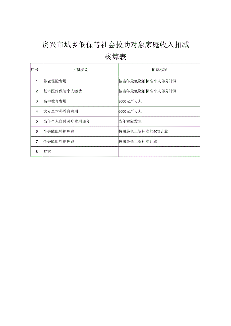 资兴市城乡低保等社会救助对象家庭收入扣减核算表.docx_第1页