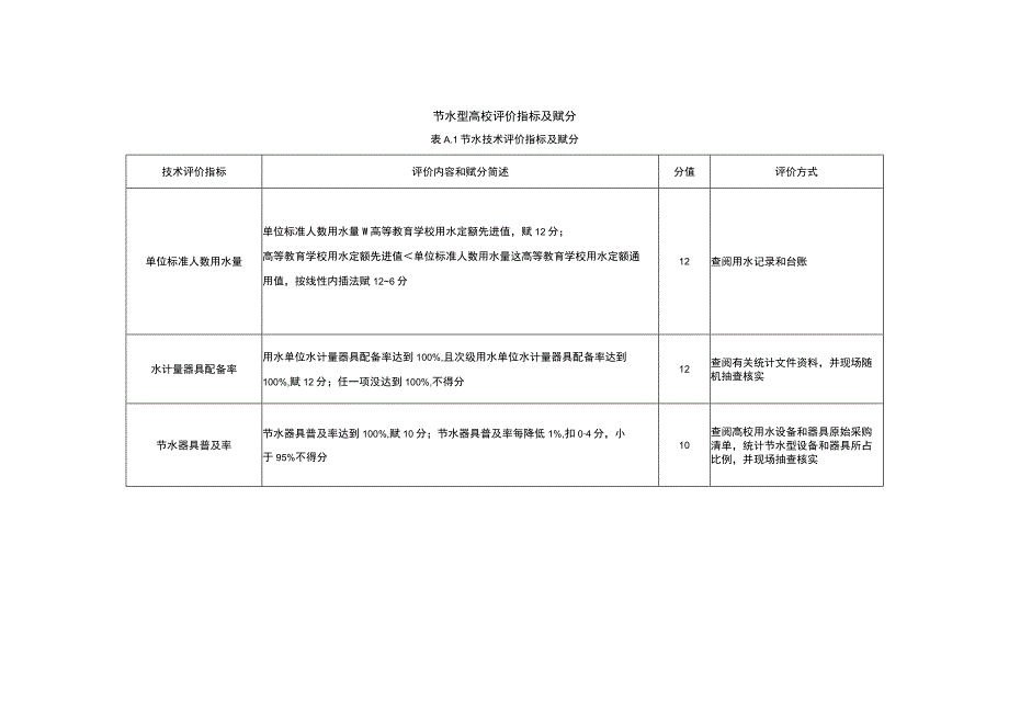 节水型高校评价指标及赋分.docx_第1页