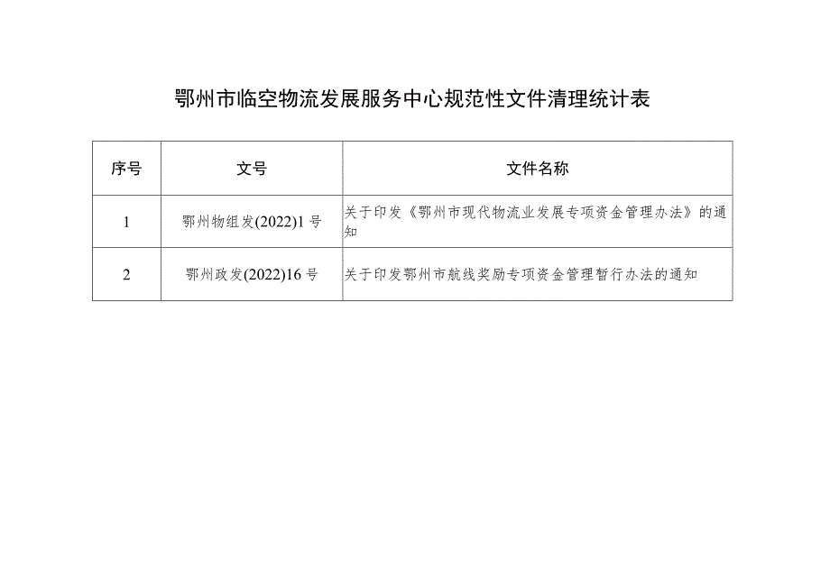 鄂州市临空物流发展服务中心规范性文件清理统计表.docx_第1页