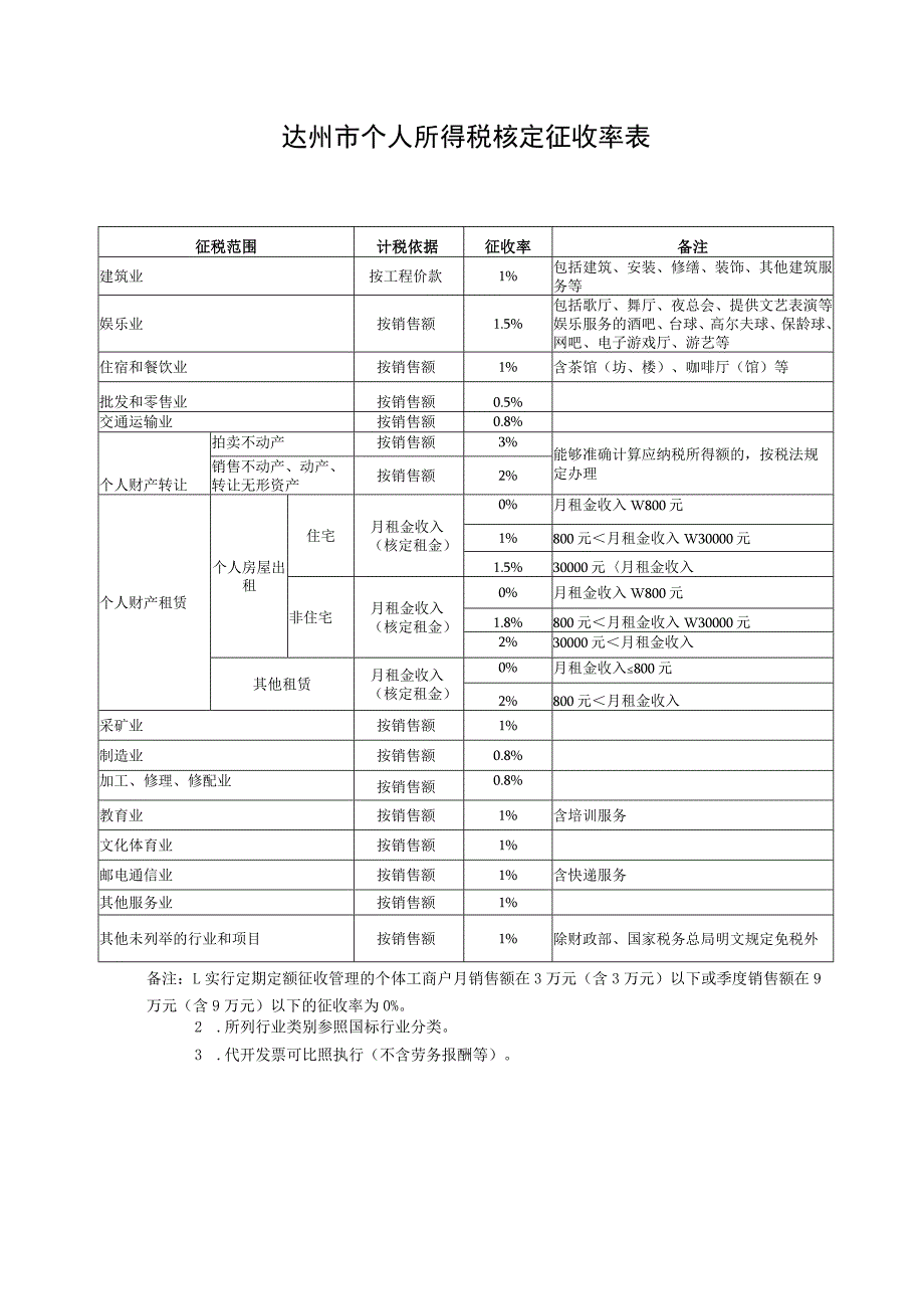 达州市个人所得税核定征收率表.docx_第1页