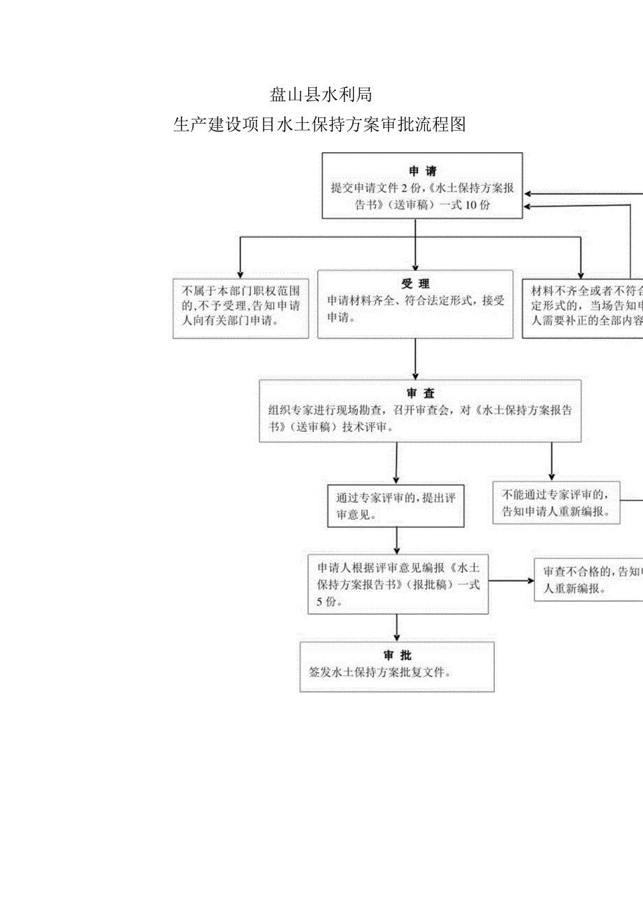 盘山县水利局生产建设项目水土保持方案审批流程图.docx_第1页