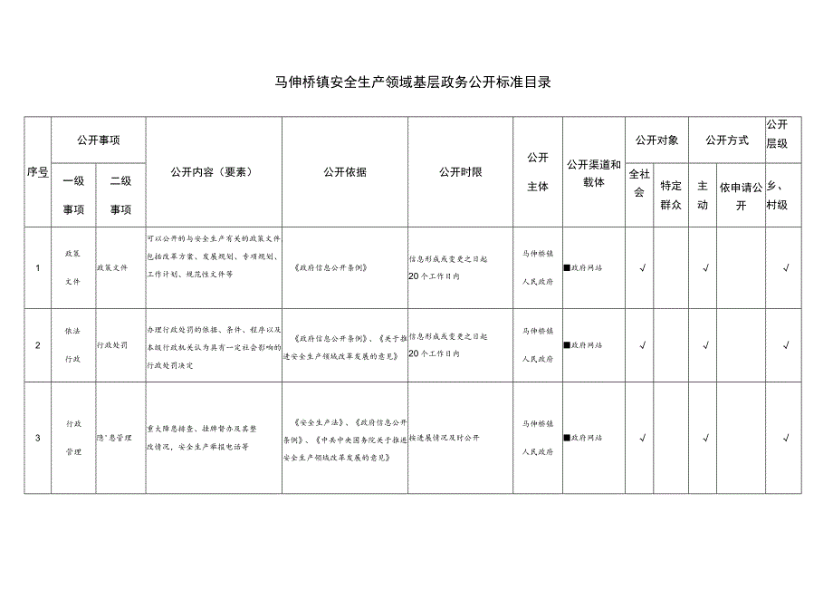 马伸桥镇安全生产领域基层政务公开标准目录.docx_第1页