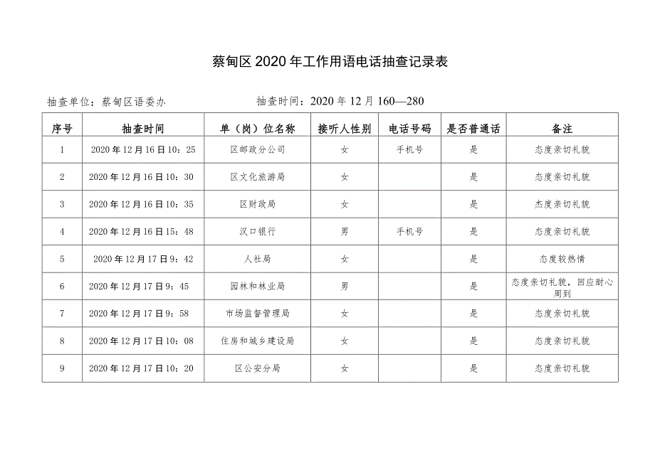 蔡甸区2020年工作用语电话抽查记录表.docx_第1页