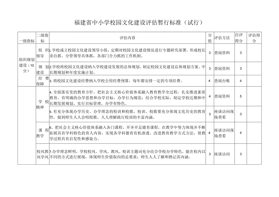 福建省中小学“校园文化建设先进学校”评估自评表.docx_第2页