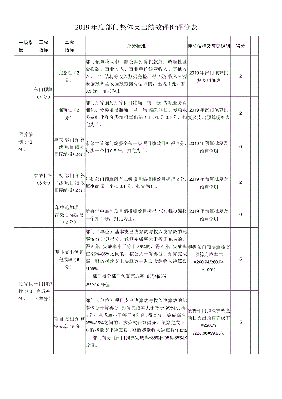 2019年度部门整体支出绩效评价评分表.docx_第1页