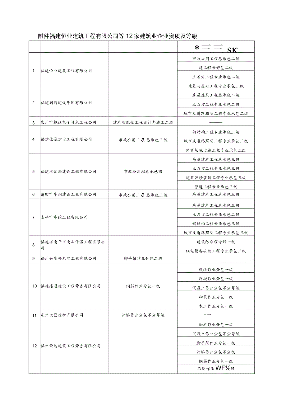 福建恒业建筑工程有限公司等12家建筑业企业资质及等级.docx_第1页