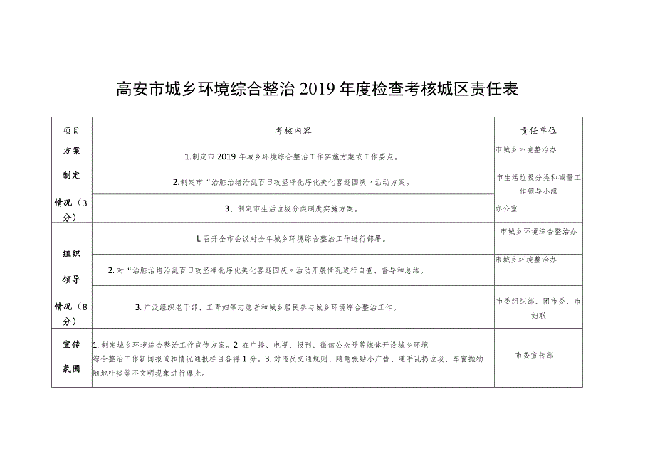 高安市城乡环境综合整治2019年度检查考核城区责任表.docx_第1页