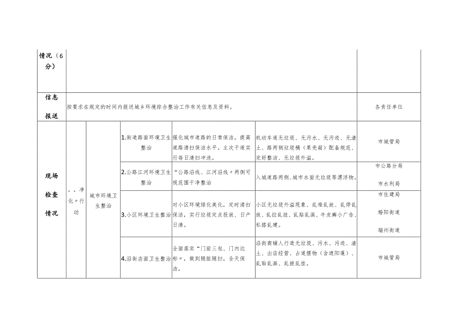 高安市城乡环境综合整治2019年度检查考核城区责任表.docx_第2页