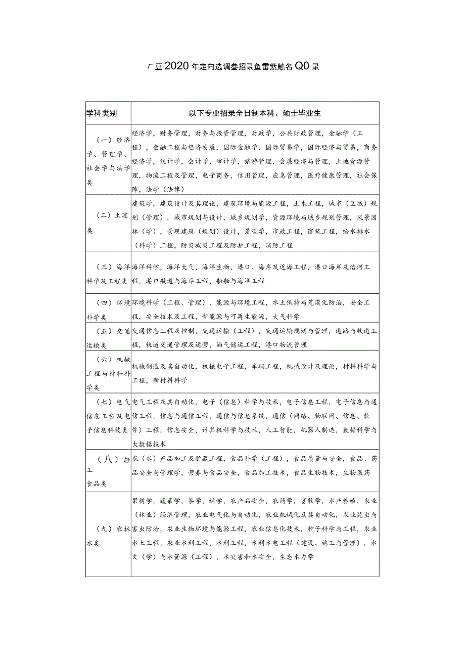 窗体顶端广西2020年定向选调生招录急需紧缺专业目录以下专业招录全日制本科、硕士毕业生.docx_第1页